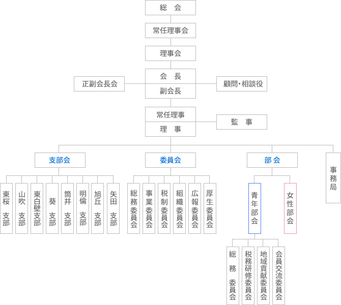 組織図